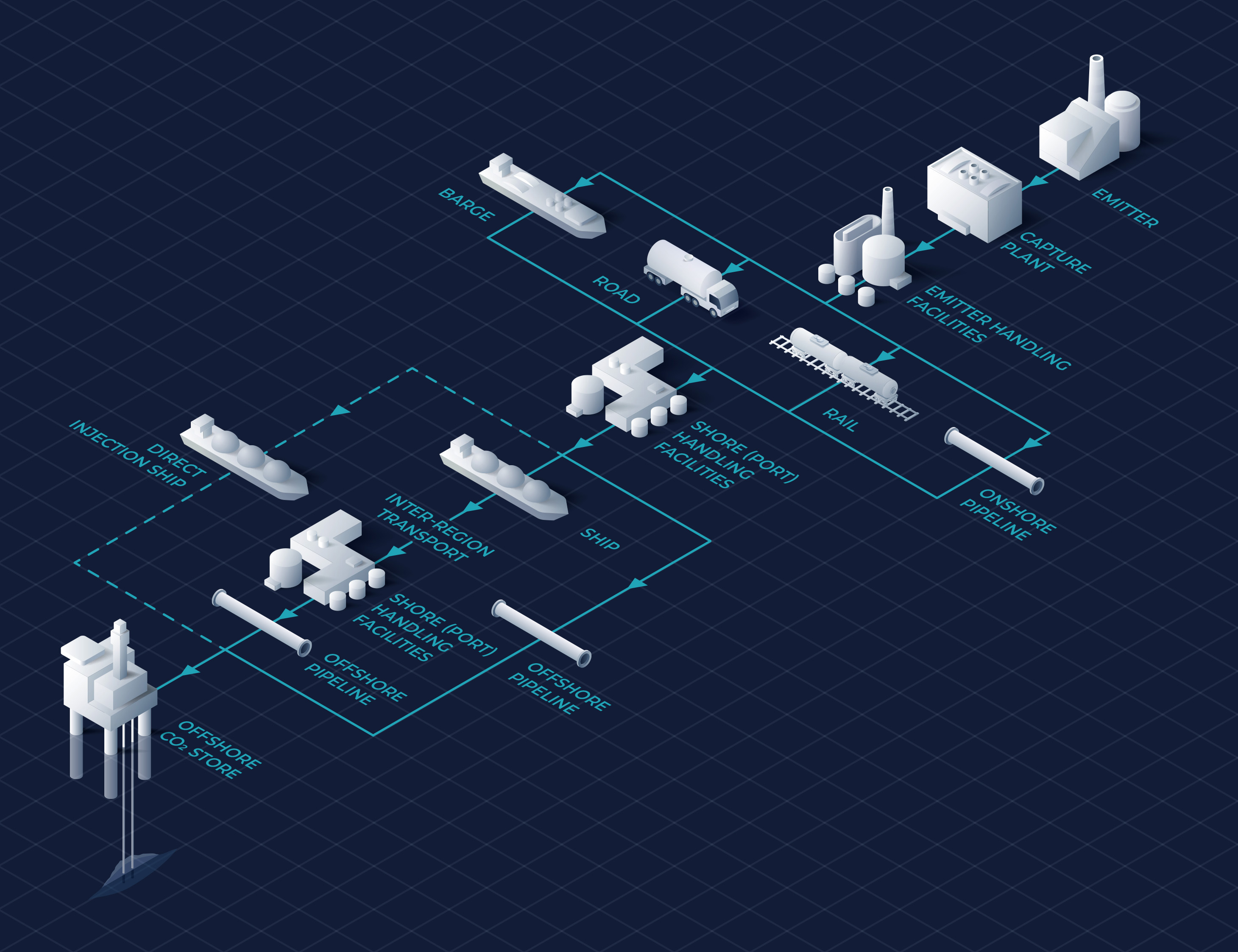 CO2 Infrastructure